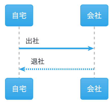 PlantUML(プラントユーエムエル)でシーケンス図を書くぞ!